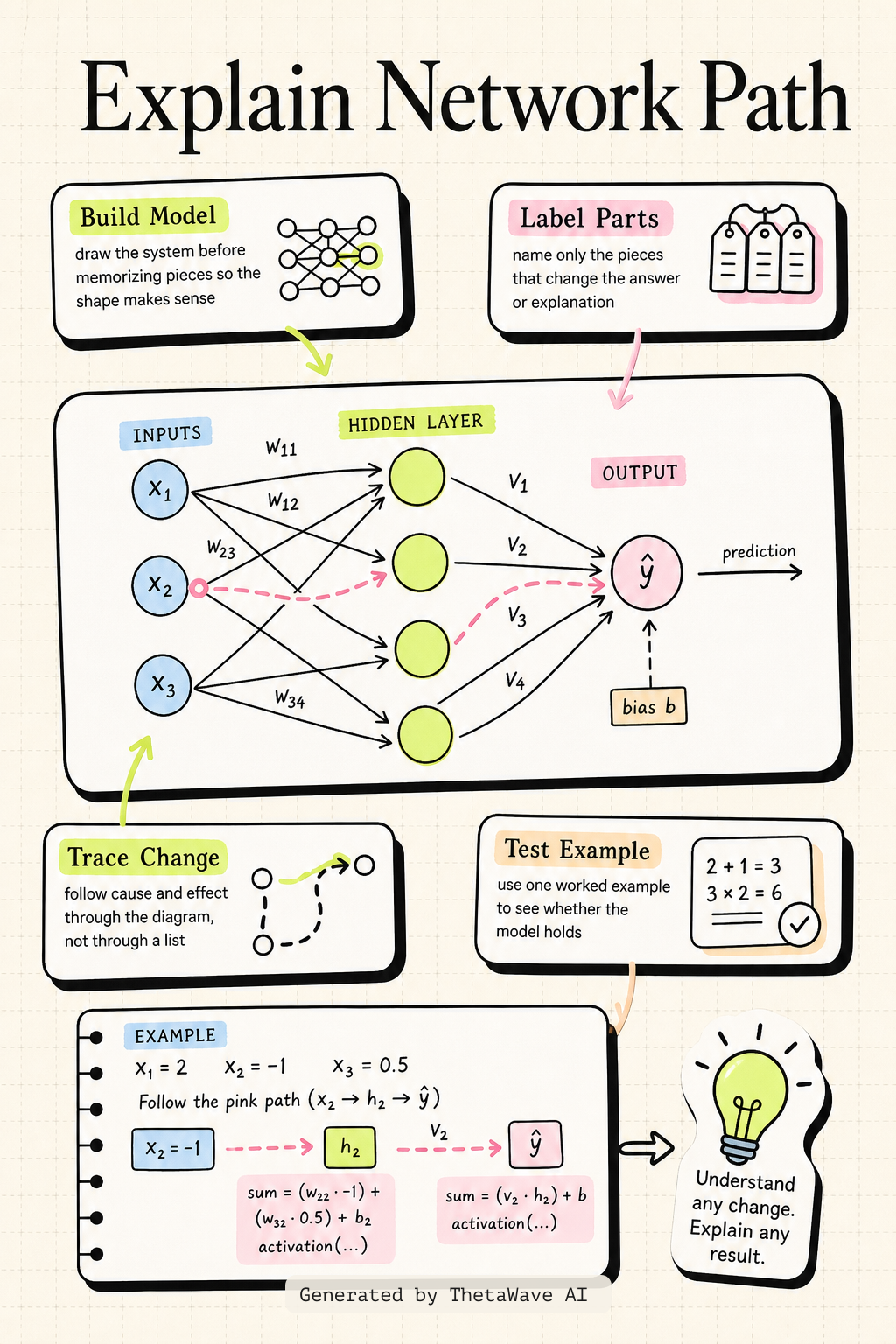 Infographic for But what is a neural network? | Deep learning chapter 1