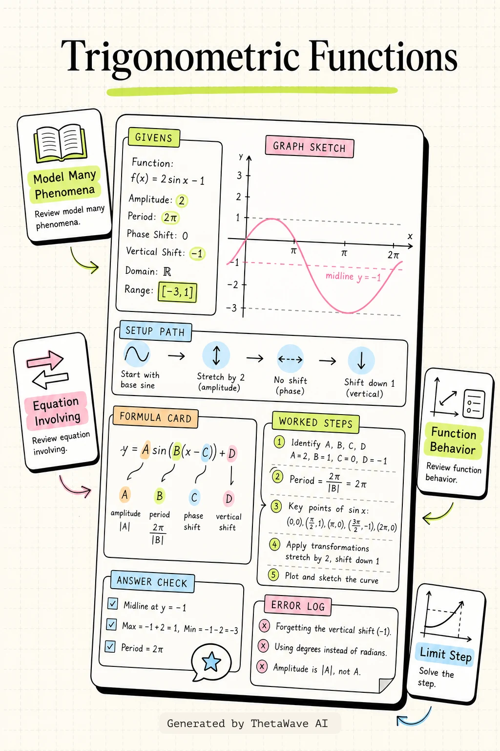 Infographic for Calculus Volume 1: 1.3 Trigonometric Functions