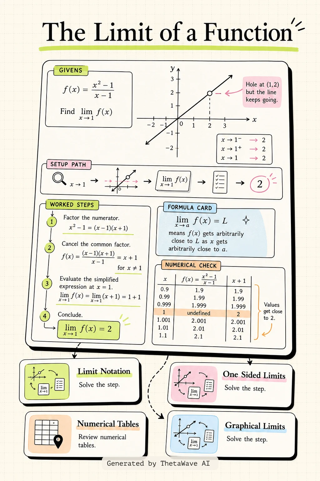 Infographic for Calculus Volume 1: 2.2 The Limit of a Function