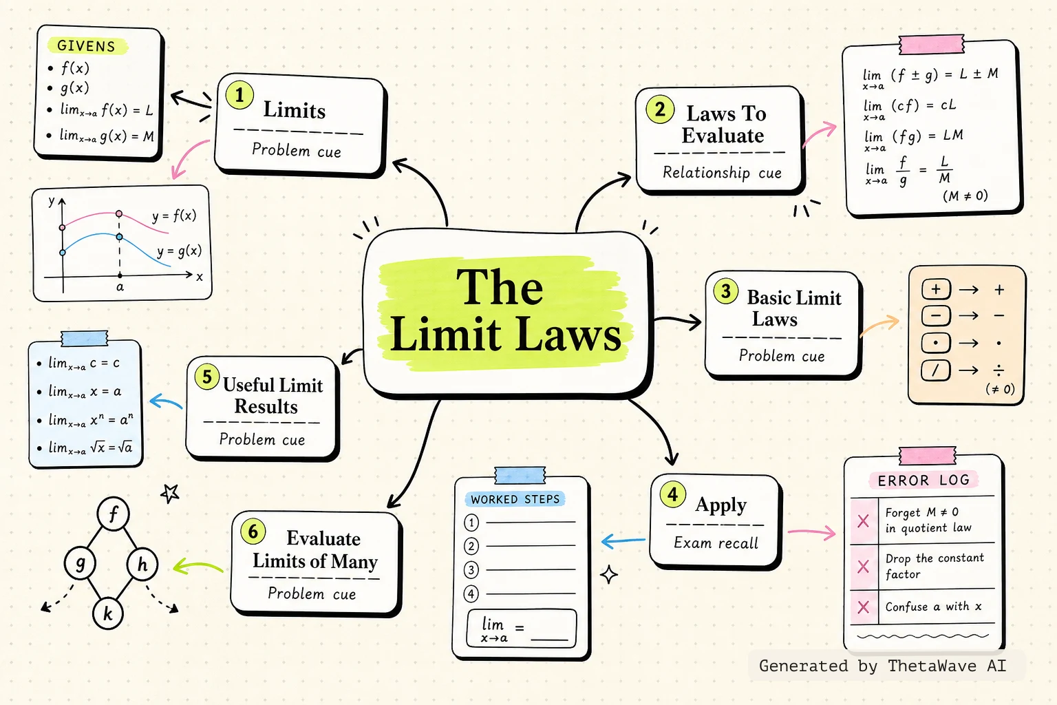Mind map for Calculus Volume 1: 2.3 The Limit Laws