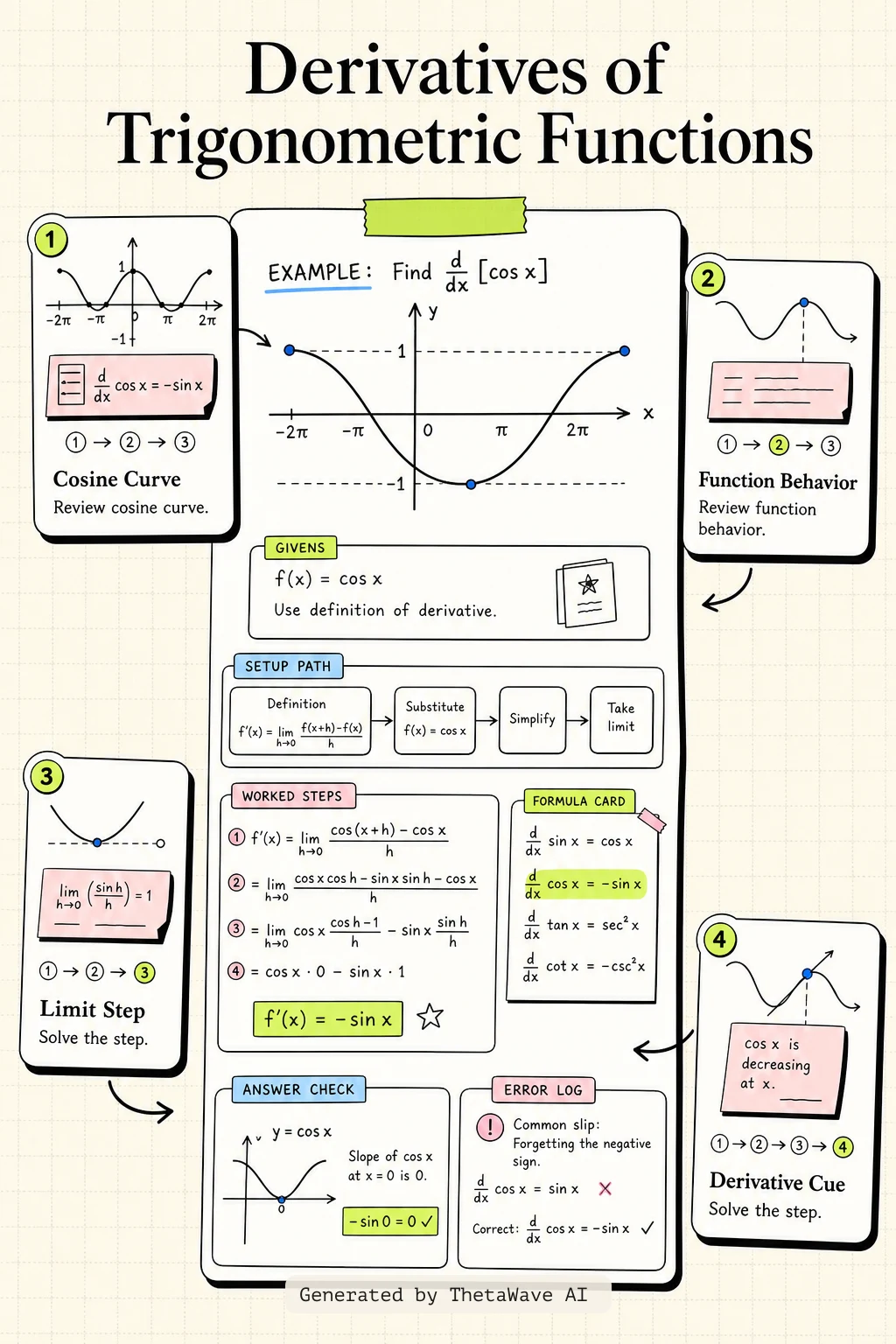 Infographic for Calculus Volume 1: 3.5 Derivatives of Trigonometric Functions