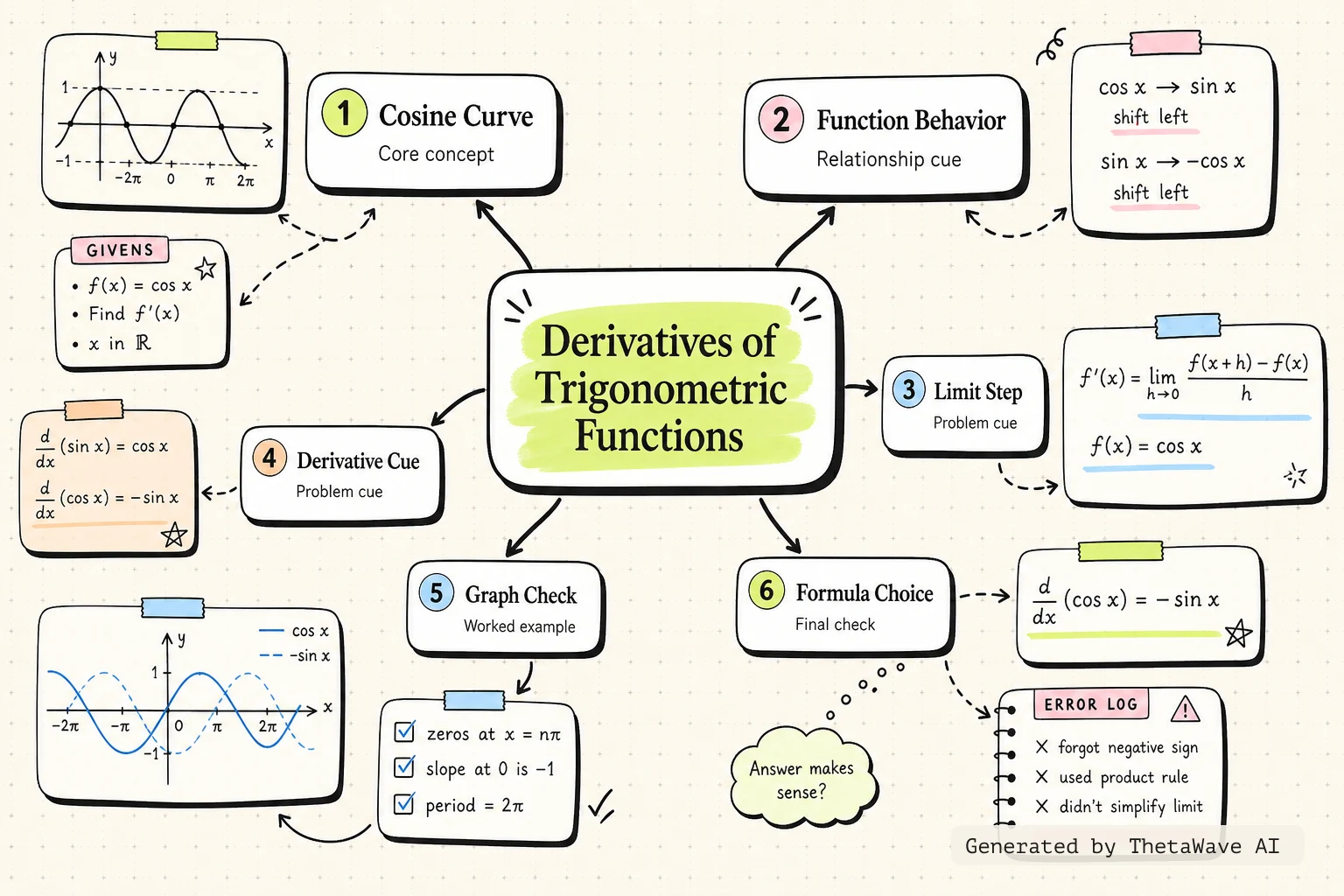 Mind map for Calculus Volume 1: 3.5 Derivatives of Trigonometric Functions