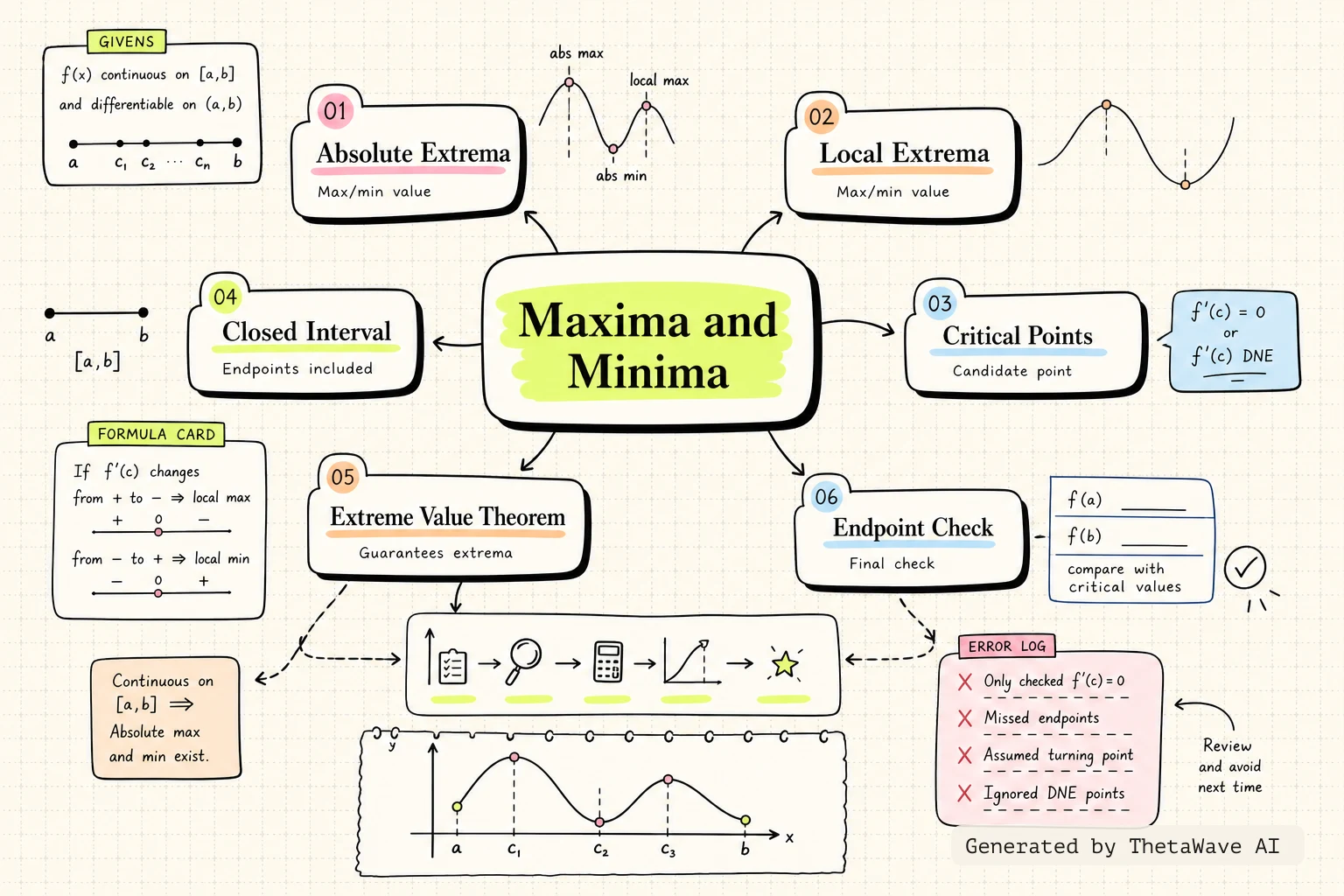 Mind map for Calculus Volume 1: 4.3 Maxima and Minima