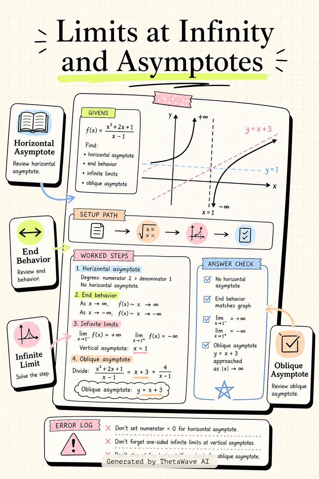 Infographic for Calculus Volume 1: 4.6 Limits at Infinity and Asymptotes