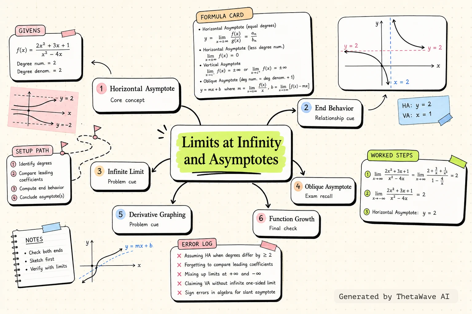Mind map for Calculus Volume 1: 4.6 Limits at Infinity and Asymptotes