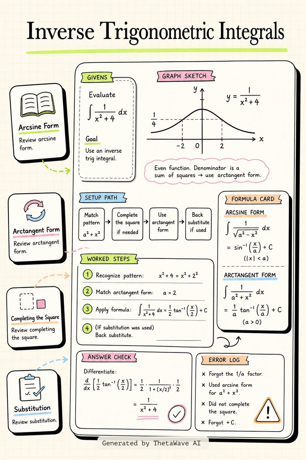 Infographic for Calculus Volume 1: 5.7 Integrals Resulting in Inverse Trigonometric Functions
