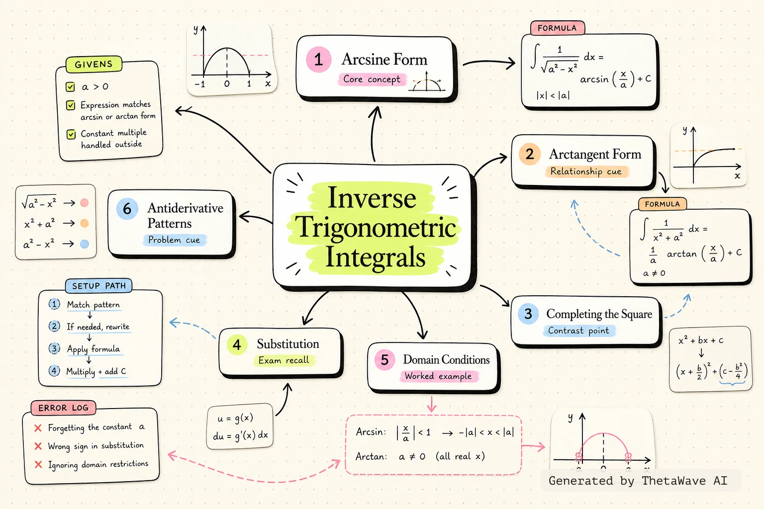 Mind map for Calculus Volume 1: 5.7 Integrals Resulting in Inverse Trigonometric Functions