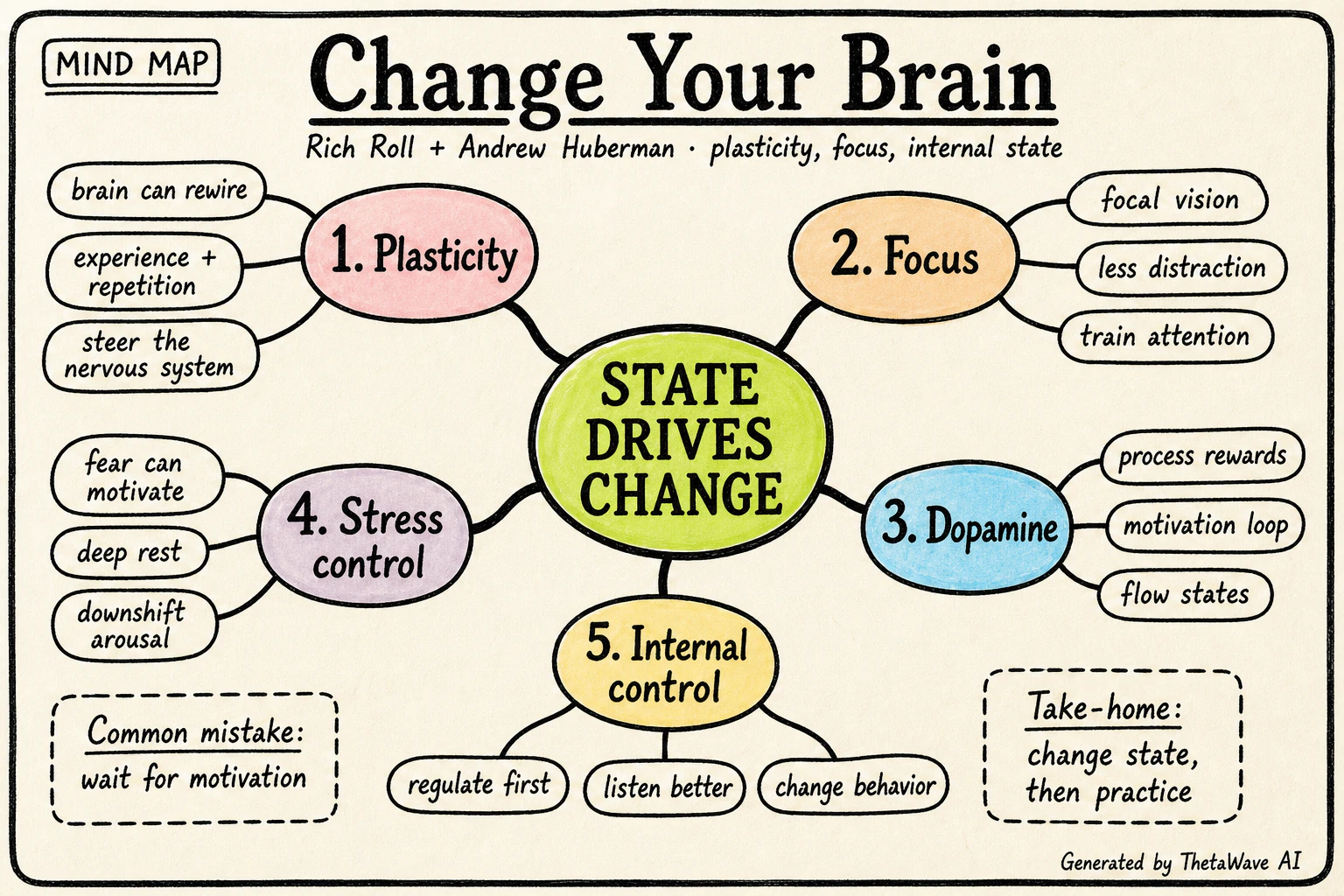 Mind map for Change Your Brain: Neuroscientist Dr. Andrew Huberman | Rich Roll Podcast