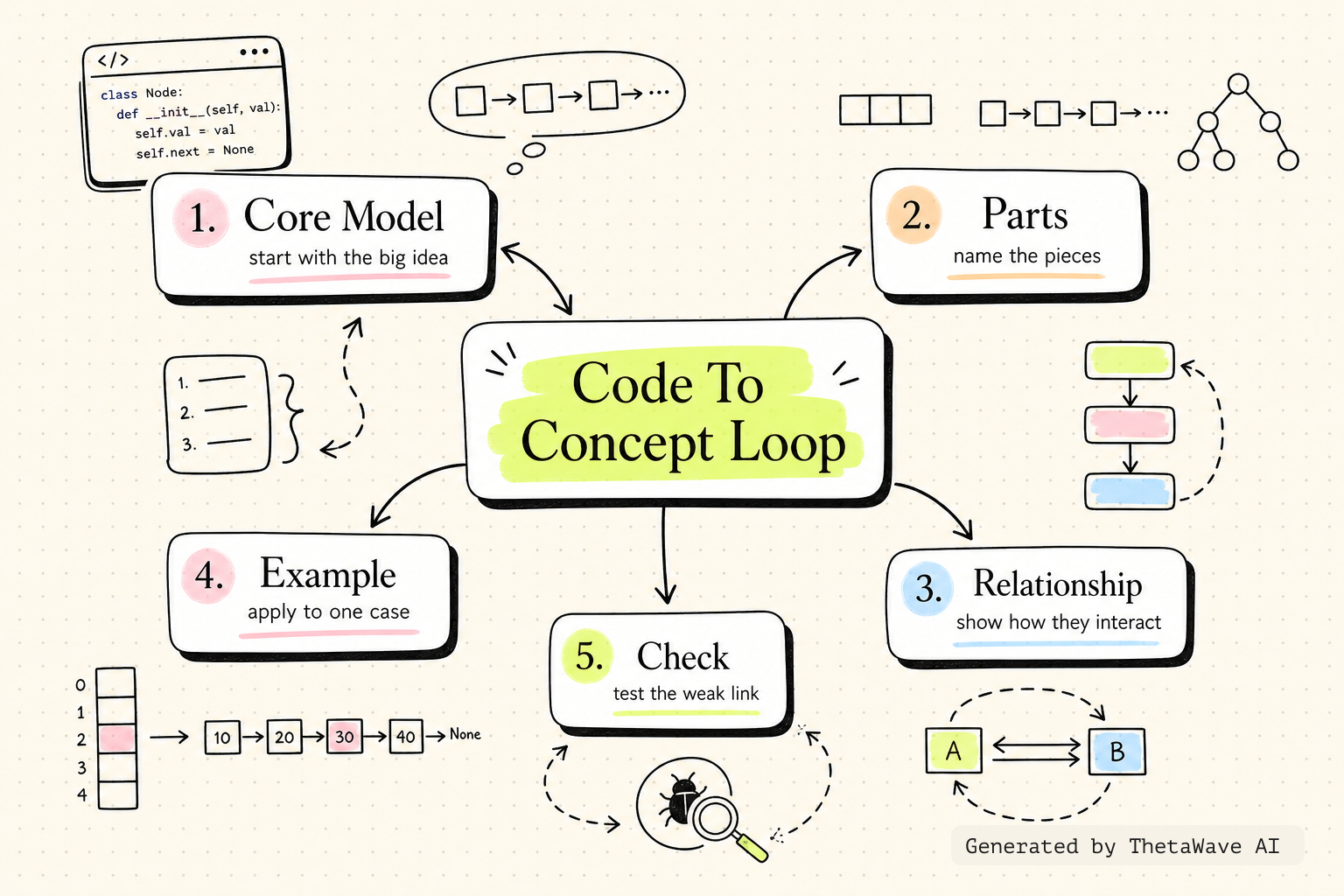 Mind map for Data Structures Easy to Advanced Course - Full Tutorial from a Google Engineer