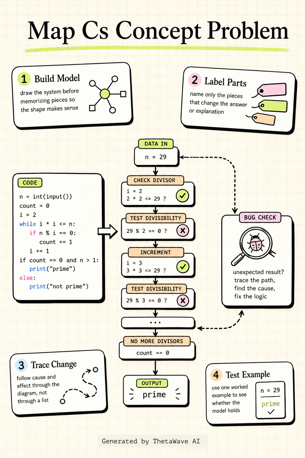 Infographic for Harvard CS50 – Full Computer Science University Course