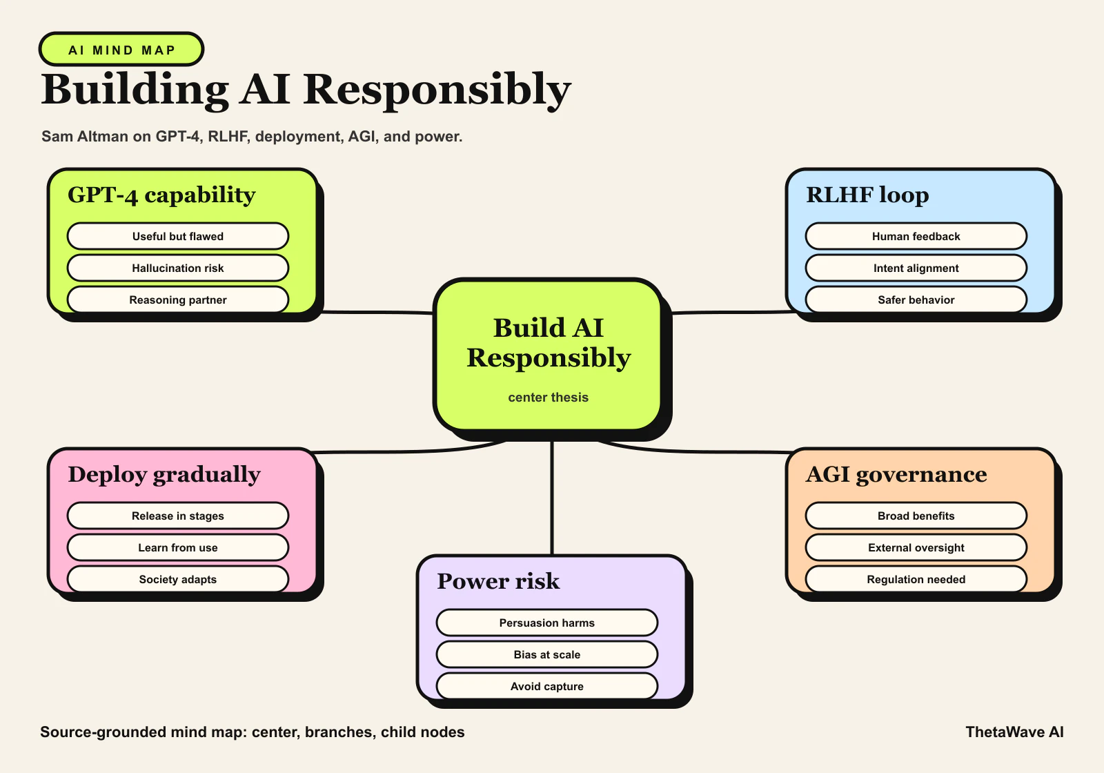 Mind map for Sam Altman: OpenAI CEO on GPT-4, ChatGPT, and the Future of AI | Lex Fridman Podcast #367