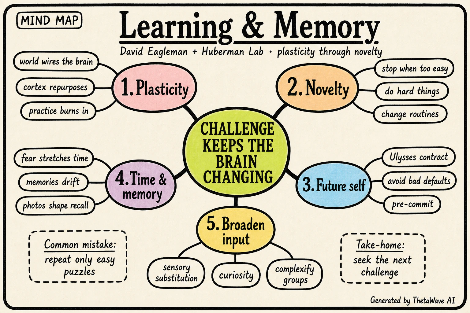Mind map for Science & Tools of Learning & Memory | Dr. David Eagleman