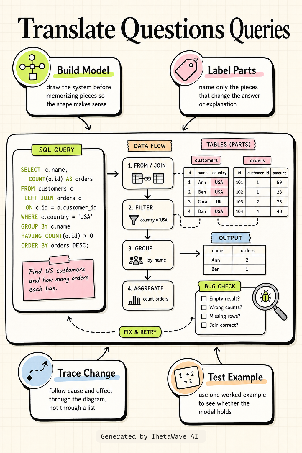 Infographic for SQL Tutorial - Full Database Course for Beginners